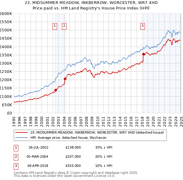 23, MIDSUMMER MEADOW, INKBERROW, WORCESTER, WR7 4HD: Price paid vs HM Land Registry's House Price Index