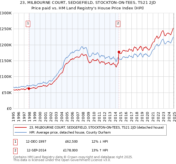 23, MILBOURNE COURT, SEDGEFIELD, STOCKTON-ON-TEES, TS21 2JD: Price paid vs HM Land Registry's House Price Index