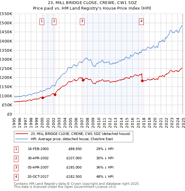 23, MILL BRIDGE CLOSE, CREWE, CW1 5DZ: Price paid vs HM Land Registry's House Price Index