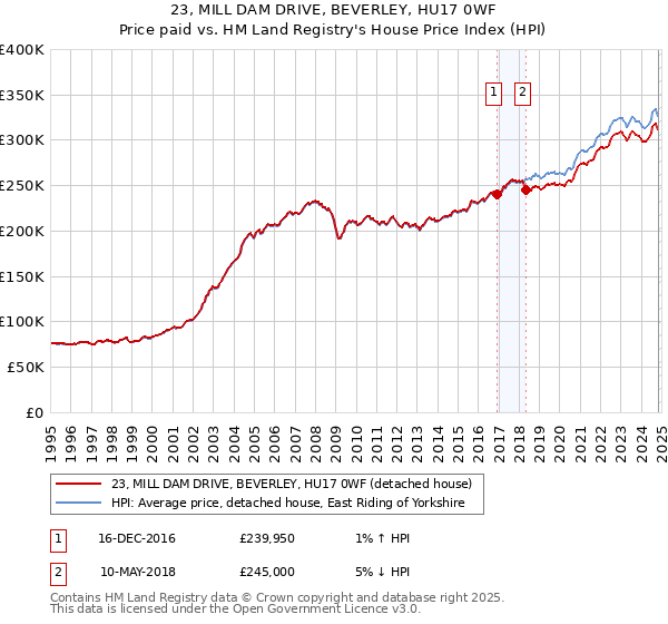 23, MILL DAM DRIVE, BEVERLEY, HU17 0WF: Price paid vs HM Land Registry's House Price Index