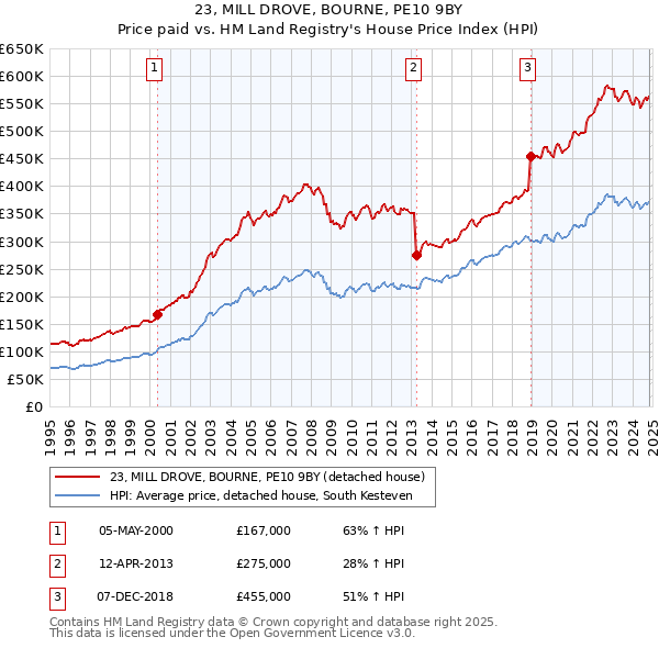 23, MILL DROVE, BOURNE, PE10 9BY: Price paid vs HM Land Registry's House Price Index