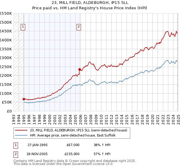 23, MILL FIELD, ALDEBURGH, IP15 5LL: Price paid vs HM Land Registry's House Price Index