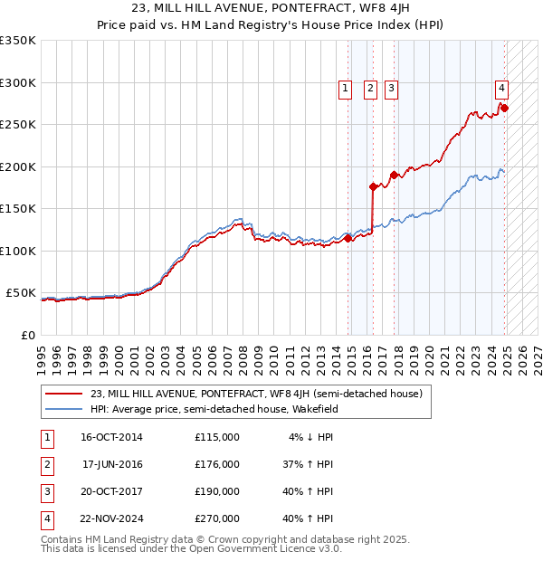 23, MILL HILL AVENUE, PONTEFRACT, WF8 4JH: Price paid vs HM Land Registry's House Price Index