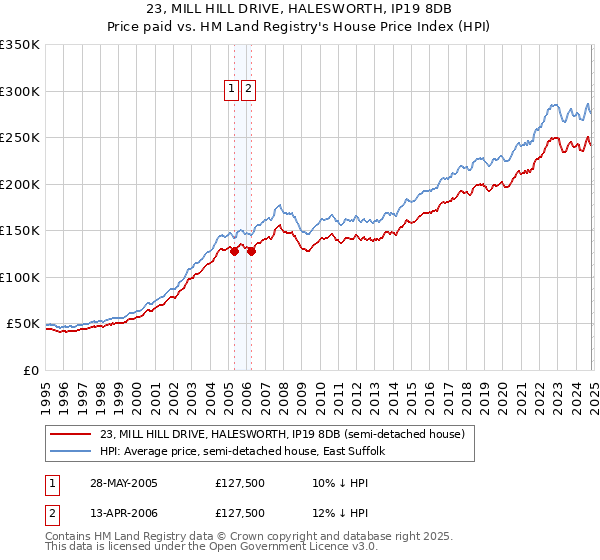 23, MILL HILL DRIVE, HALESWORTH, IP19 8DB: Price paid vs HM Land Registry's House Price Index