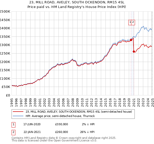 23, MILL ROAD, AVELEY, SOUTH OCKENDON, RM15 4SL: Price paid vs HM Land Registry's House Price Index