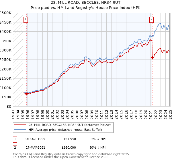 23, MILL ROAD, BECCLES, NR34 9UT: Price paid vs HM Land Registry's House Price Index