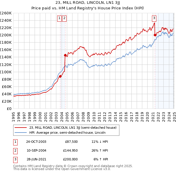 23, MILL ROAD, LINCOLN, LN1 3JJ: Price paid vs HM Land Registry's House Price Index