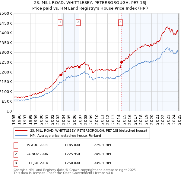 23, MILL ROAD, WHITTLESEY, PETERBOROUGH, PE7 1SJ: Price paid vs HM Land Registry's House Price Index