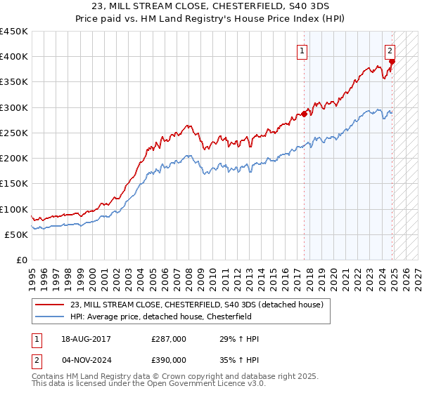 23, MILL STREAM CLOSE, CHESTERFIELD, S40 3DS: Price paid vs HM Land Registry's House Price Index