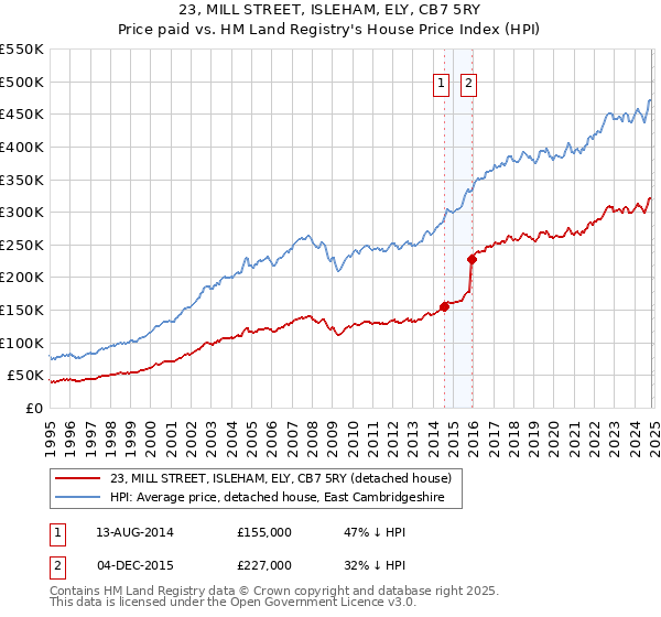 23, MILL STREET, ISLEHAM, ELY, CB7 5RY: Price paid vs HM Land Registry's House Price Index