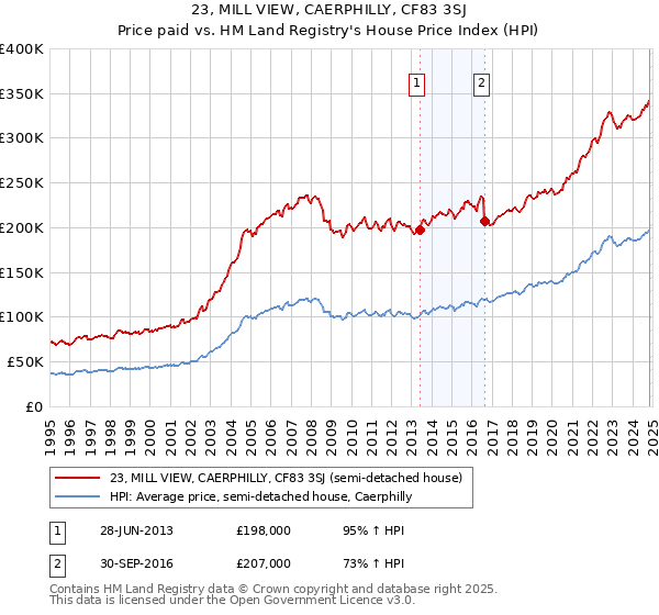 23, MILL VIEW, CAERPHILLY, CF83 3SJ: Price paid vs HM Land Registry's House Price Index