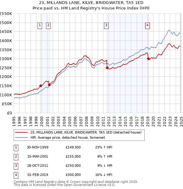 23, MILLANDS LANE, KILVE, BRIDGWATER, TA5 1ED: Price paid vs HM Land Registry's House Price Index