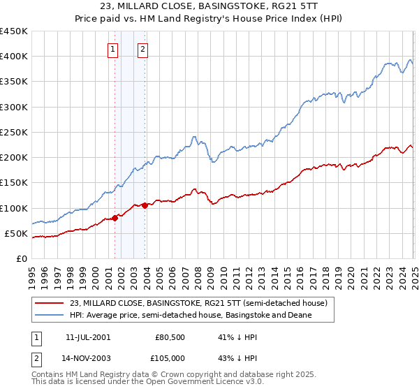 23, MILLARD CLOSE, BASINGSTOKE, RG21 5TT: Price paid vs HM Land Registry's House Price Index