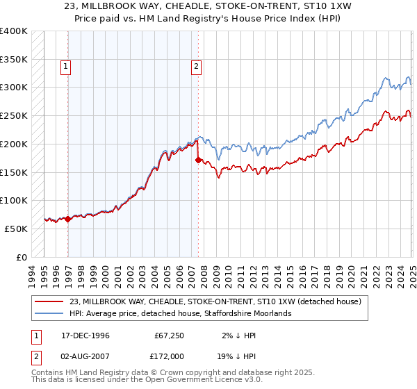 23, MILLBROOK WAY, CHEADLE, STOKE-ON-TRENT, ST10 1XW: Price paid vs HM Land Registry's House Price Index