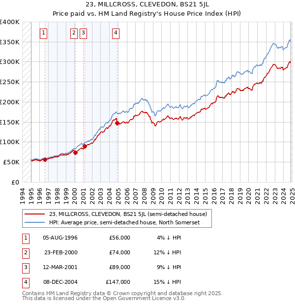 23, MILLCROSS, CLEVEDON, BS21 5JL: Price paid vs HM Land Registry's House Price Index