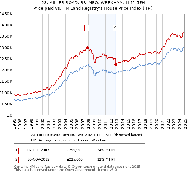 23, MILLER ROAD, BRYMBO, WREXHAM, LL11 5FH: Price paid vs HM Land Registry's House Price Index