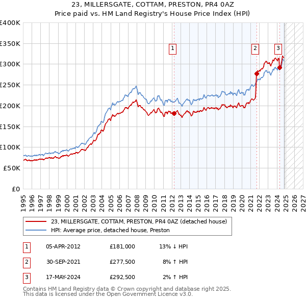 23, MILLERSGATE, COTTAM, PRESTON, PR4 0AZ: Price paid vs HM Land Registry's House Price Index