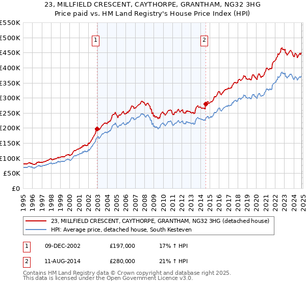 23, MILLFIELD CRESCENT, CAYTHORPE, GRANTHAM, NG32 3HG: Price paid vs HM Land Registry's House Price Index