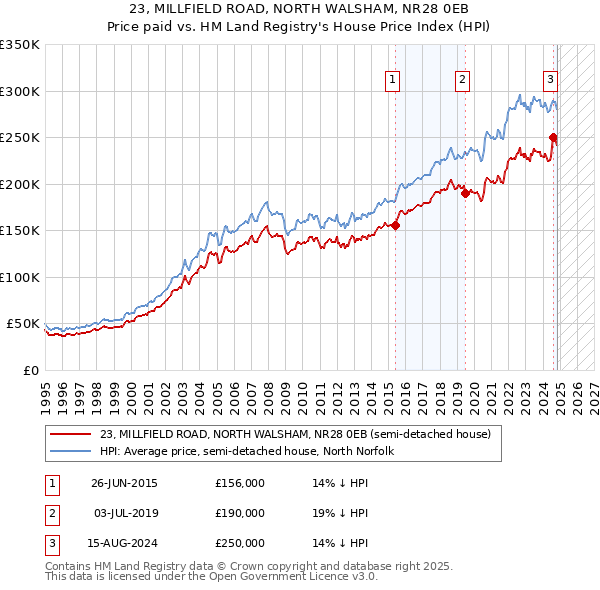 23, MILLFIELD ROAD, NORTH WALSHAM, NR28 0EB: Price paid vs HM Land Registry's House Price Index