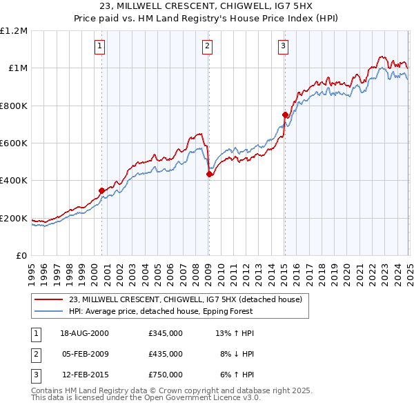 23, MILLWELL CRESCENT, CHIGWELL, IG7 5HX: Price paid vs HM Land Registry's House Price Index