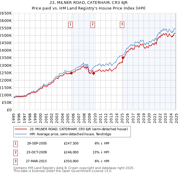 23, MILNER ROAD, CATERHAM, CR3 6JR: Price paid vs HM Land Registry's House Price Index