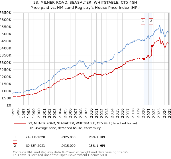 23, MILNER ROAD, SEASALTER, WHITSTABLE, CT5 4SH: Price paid vs HM Land Registry's House Price Index