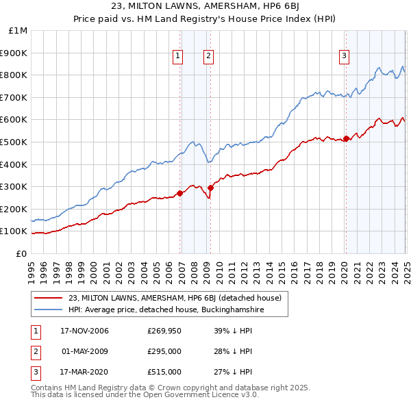 23, MILTON LAWNS, AMERSHAM, HP6 6BJ: Price paid vs HM Land Registry's House Price Index