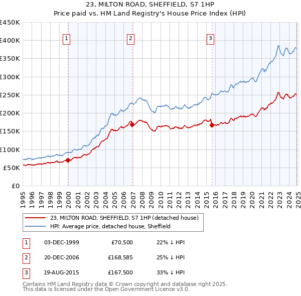 23, MILTON ROAD, SHEFFIELD, S7 1HP: Price paid vs HM Land Registry's House Price Index