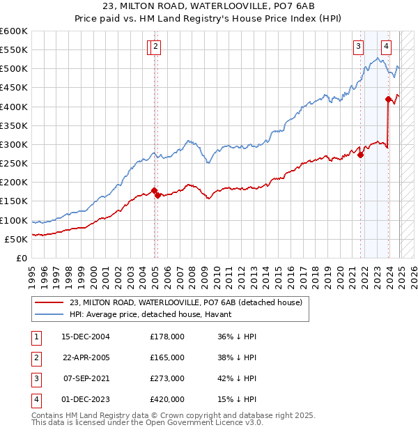 23, MILTON ROAD, WATERLOOVILLE, PO7 6AB: Price paid vs HM Land Registry's House Price Index