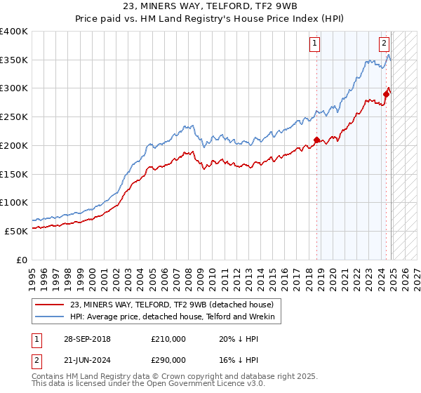 23, MINERS WAY, TELFORD, TF2 9WB: Price paid vs HM Land Registry's House Price Index