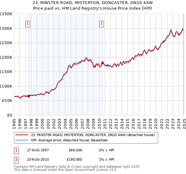 23, MINSTER ROAD, MISTERTON, DONCASTER, DN10 4AW: Price paid vs HM Land Registry's House Price Index