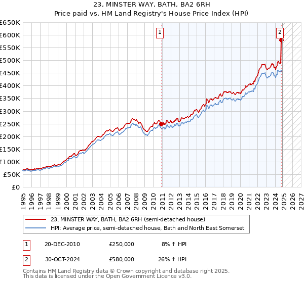 23, MINSTER WAY, BATH, BA2 6RH: Price paid vs HM Land Registry's House Price Index