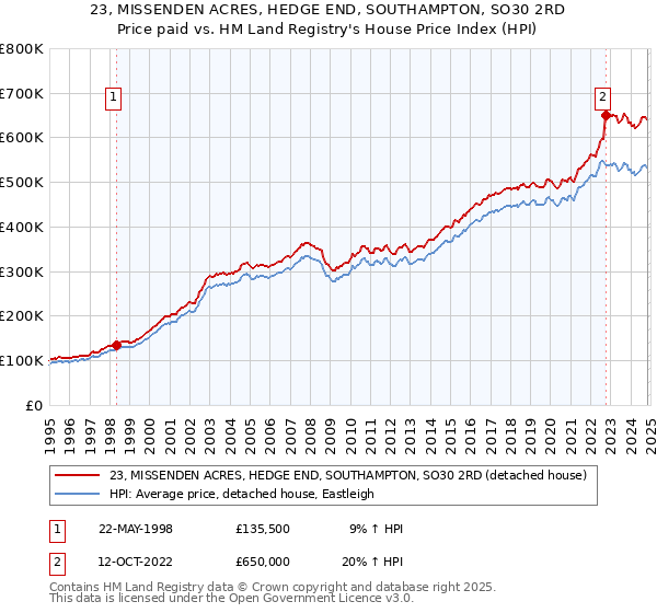 23, MISSENDEN ACRES, HEDGE END, SOUTHAMPTON, SO30 2RD: Price paid vs HM Land Registry's House Price Index