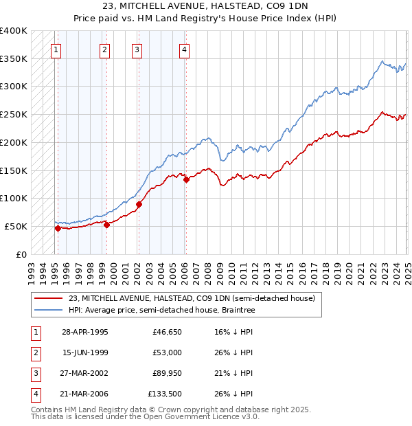 23, MITCHELL AVENUE, HALSTEAD, CO9 1DN: Price paid vs HM Land Registry's House Price Index