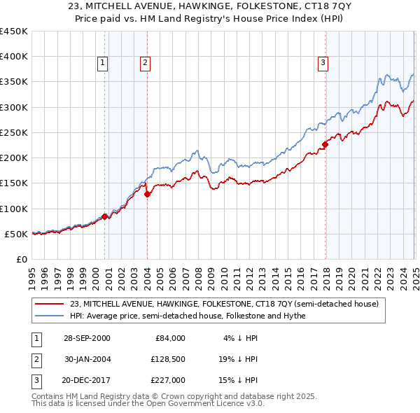 23, MITCHELL AVENUE, HAWKINGE, FOLKESTONE, CT18 7QY: Price paid vs HM Land Registry's House Price Index