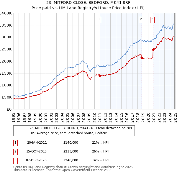 23, MITFORD CLOSE, BEDFORD, MK41 8RF: Price paid vs HM Land Registry's House Price Index