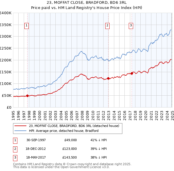 23, MOFFAT CLOSE, BRADFORD, BD6 3RL: Price paid vs HM Land Registry's House Price Index