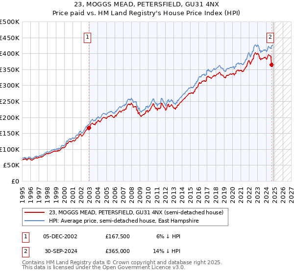 23, MOGGS MEAD, PETERSFIELD, GU31 4NX: Price paid vs HM Land Registry's House Price Index