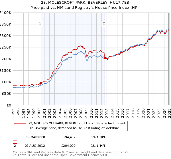 23, MOLESCROFT PARK, BEVERLEY, HU17 7EB: Price paid vs HM Land Registry's House Price Index