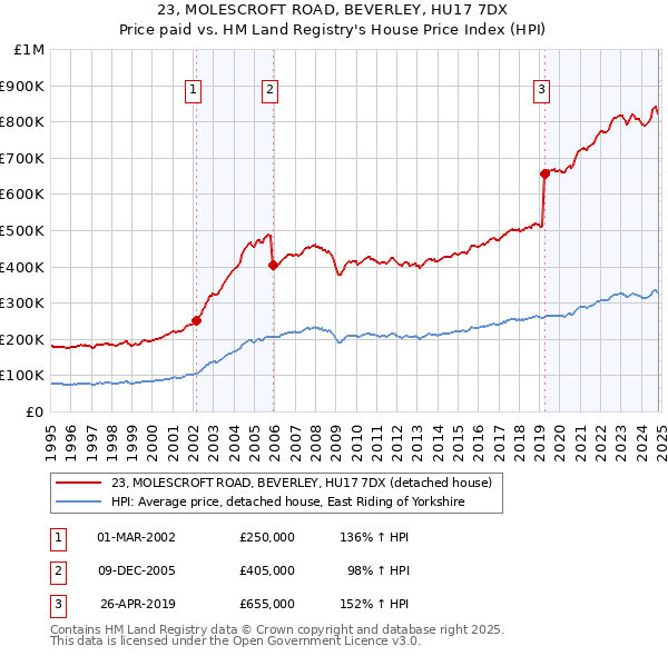 23, MOLESCROFT ROAD, BEVERLEY, HU17 7DX: Price paid vs HM Land Registry's House Price Index