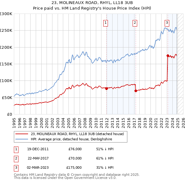 23, MOLINEAUX ROAD, RHYL, LL18 3UB: Price paid vs HM Land Registry's House Price Index