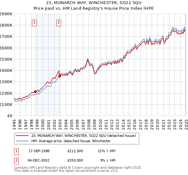 23, MONARCH WAY, WINCHESTER, SO22 5QU: Price paid vs HM Land Registry's House Price Index