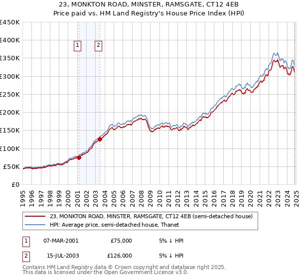 23, MONKTON ROAD, MINSTER, RAMSGATE, CT12 4EB: Price paid vs HM Land Registry's House Price Index