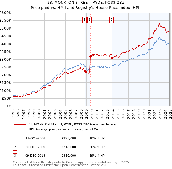 23, MONKTON STREET, RYDE, PO33 2BZ: Price paid vs HM Land Registry's House Price Index