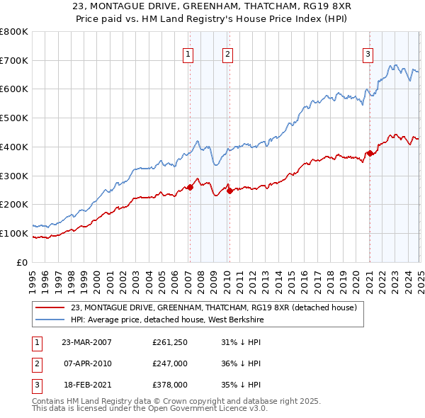 23, MONTAGUE DRIVE, GREENHAM, THATCHAM, RG19 8XR: Price paid vs HM Land Registry's House Price Index