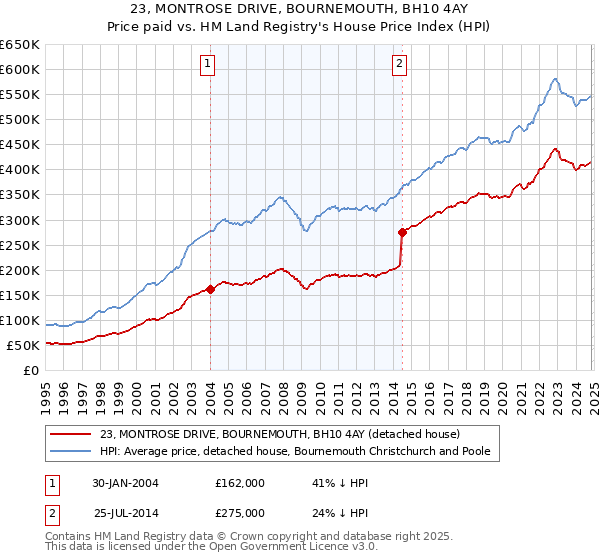 23, MONTROSE DRIVE, BOURNEMOUTH, BH10 4AY: Price paid vs HM Land Registry's House Price Index