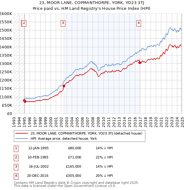 23, MOOR LANE, COPMANTHORPE, YORK, YO23 3TJ: Price paid vs HM Land Registry's House Price Index