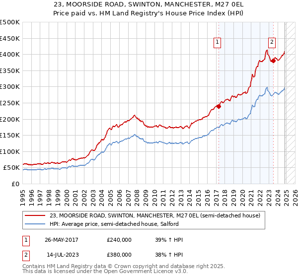 23, MOORSIDE ROAD, SWINTON, MANCHESTER, M27 0EL: Price paid vs HM Land Registry's House Price Index