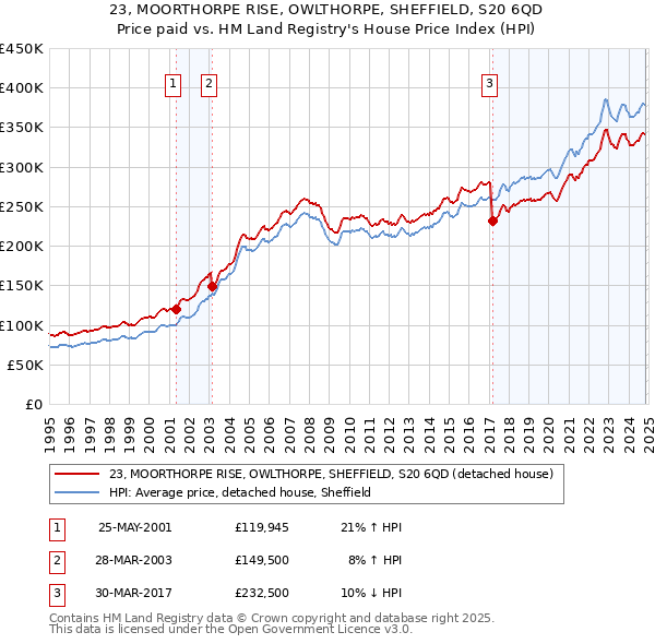 23, MOORTHORPE RISE, OWLTHORPE, SHEFFIELD, S20 6QD: Price paid vs HM Land Registry's House Price Index