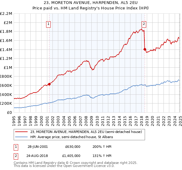 23, MORETON AVENUE, HARPENDEN, AL5 2EU: Price paid vs HM Land Registry's House Price Index